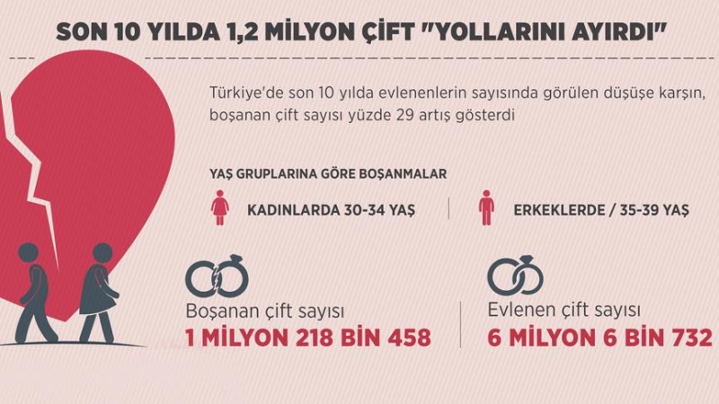 10 yılda 1,2 milyon çift 'yollarını ayırdı'