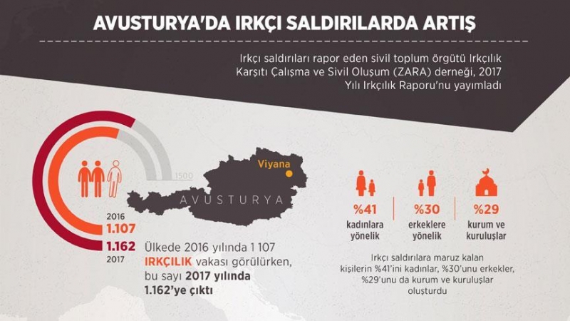  Avusturya'da ırkçı saldırılar artıyor