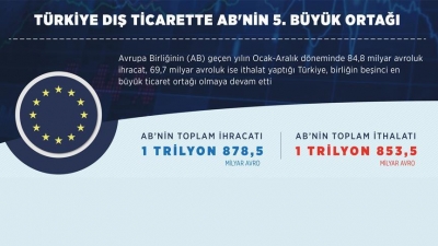 Türkiye dış ticarette AB'nin 5. büyük ortağı