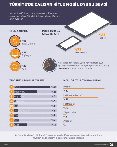  Türkiye'de çalışan kitle mobil oyunu sevdi